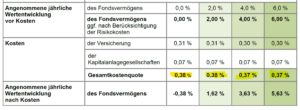 vorteilhafte effektivkostenquote rentenversicherung