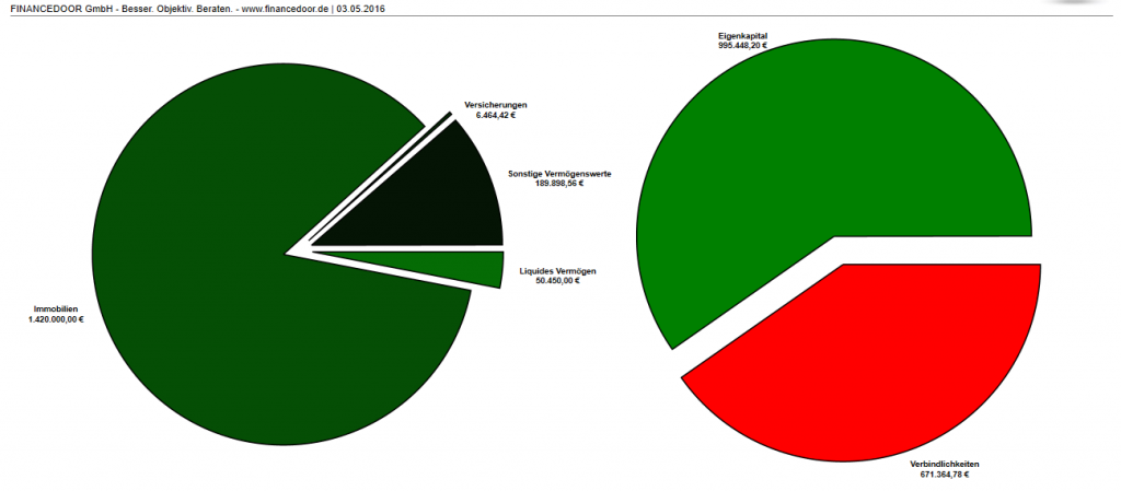 aufteilung private vermoegensbilanz