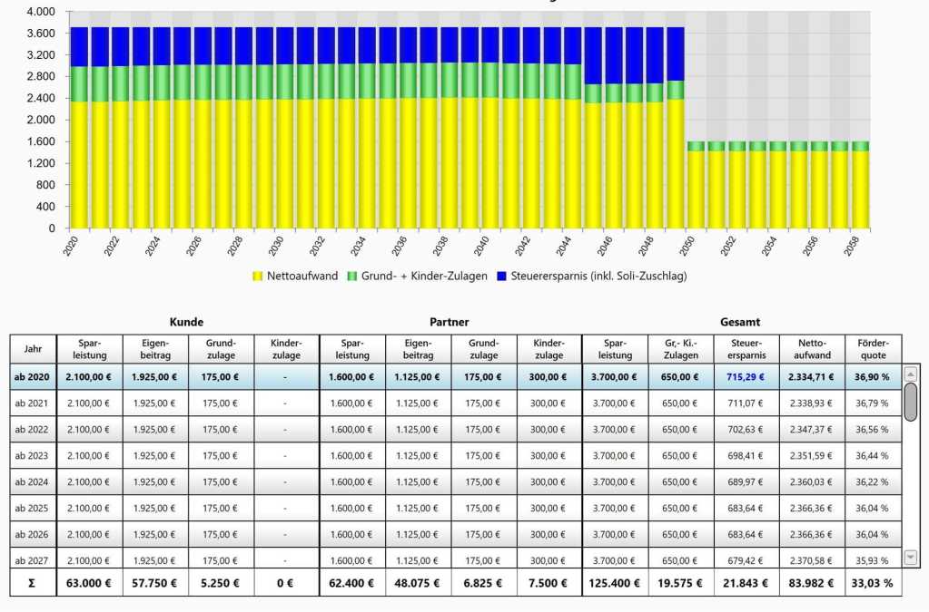Beispiel Verlauf einer Riester-Renten Förderung