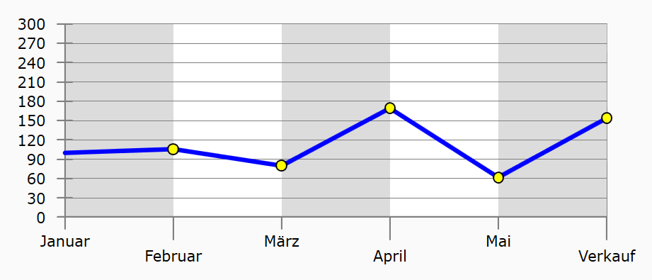 Cost-Average-Effekt Sparplan vs Einmalanlage - Cost-Average-Effekt
