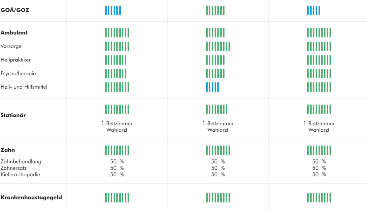erfuellungsgrad an die beste pkv fuer beamte