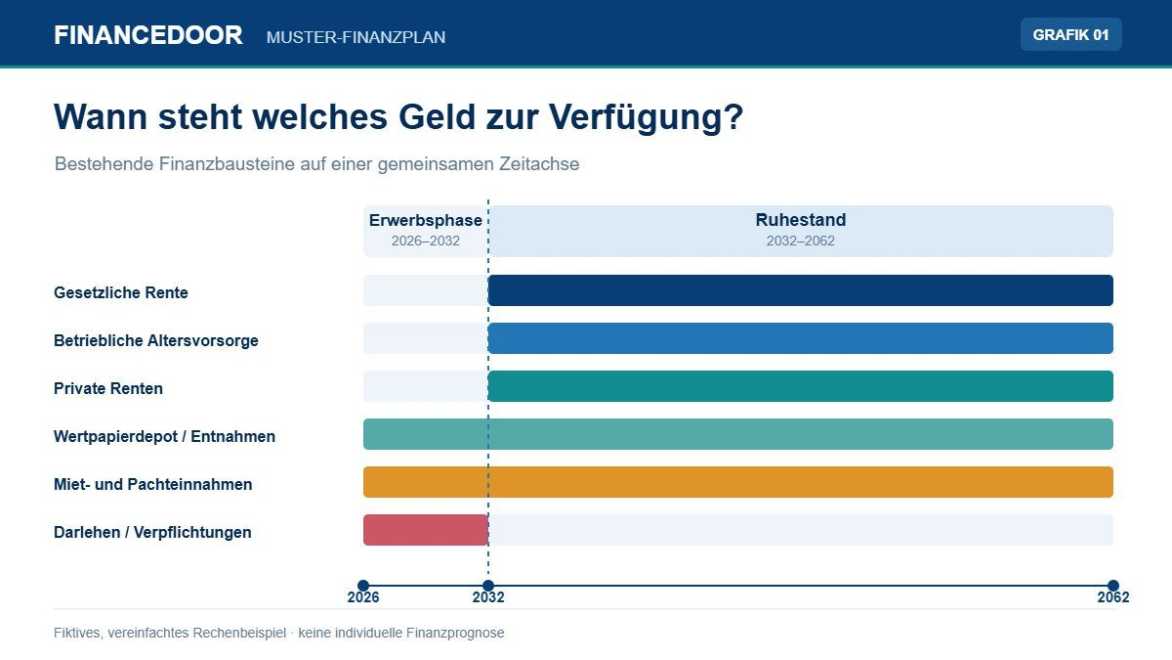 Zeitliche Übersicht von Renten, Kapitalanlagen und Verpflichtungen in einer privaten Finanzplanung