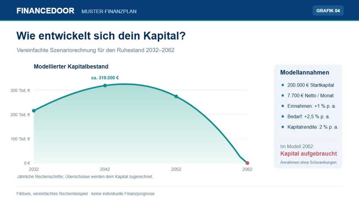 Modellrechnung zur Entwicklung des verfügbaren Kapitals während des Ruhestands