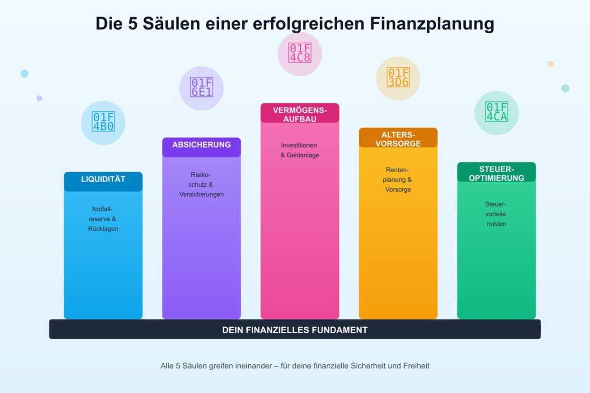 finanzplanung_5_saeulen