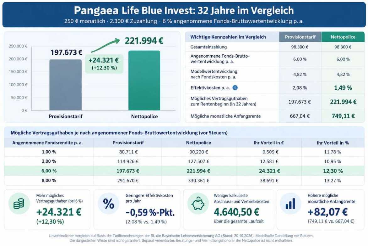 Pangaea Life Blue Invest Nettopolice versus Provisionstarif: 221.994 Euro gegenüber 197.673 Euro möglichem Vertragsguthaben nach 32 Jahren bei sechs Prozent angenommener Fonds-Bruttowertentwicklung, v
