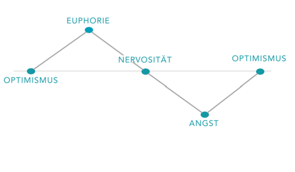 impulsive reaktion beim anlegen ohne investmentstrategie