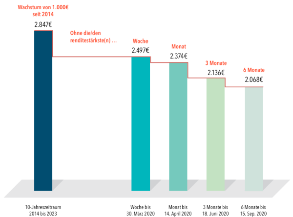 investmentstrategie ohne markt-timing