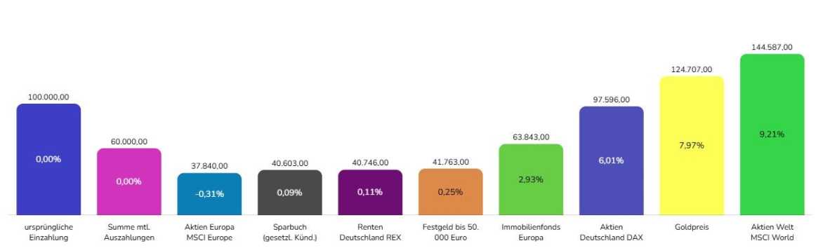 konstanter auszahlplan 500 euro über 10 jahre diverse assetklassen