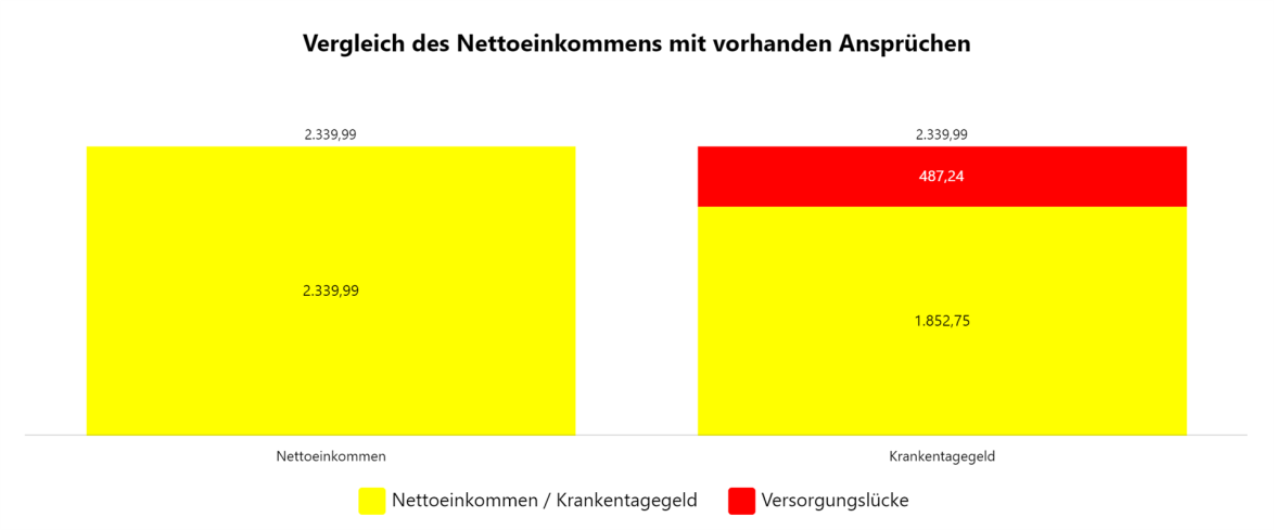 Beispielrechnung Krankentagegeldberechnung Krankentagegeld Berrechnung Lücke