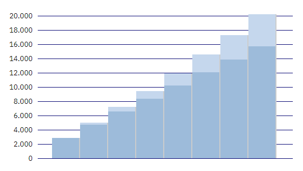 Fondssparplan mit Zuzahlung für bestimmtes Anlageziel Zuzahlung für ein bestimmtes Anlageziel