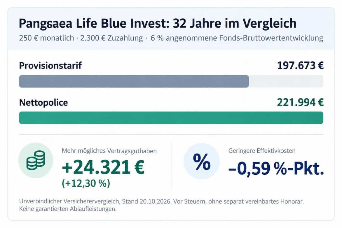 Pangaea Life Blue Invest im Vergleich