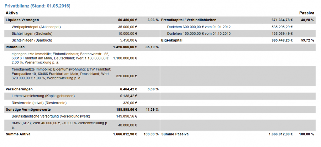 Private Vermögensbilanz in der Finanzplanung