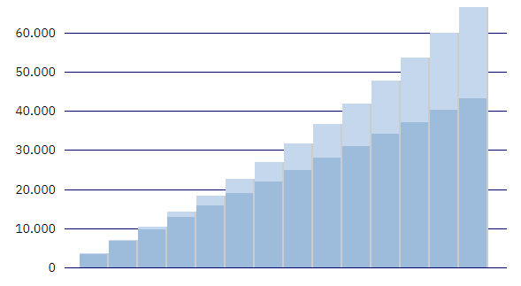Spardauer für eine bestimmte Anlage Spardauer für ein vorgegebenes Anlageziel