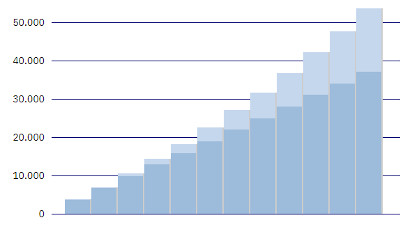 Ergebnis eines Fondssparplans Welches Ergebnis erziele ich mit einem ETF Sparplan