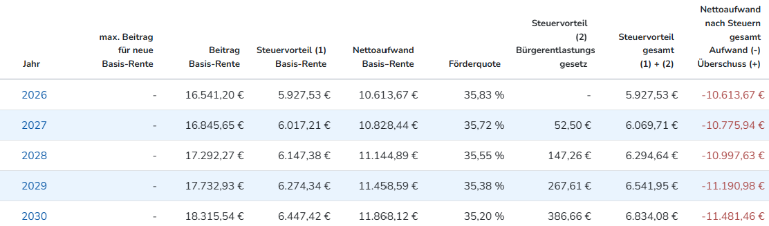 steuervorteil der basisrente 2026-2030