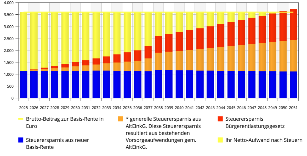 steuervorteil der etf basisrente