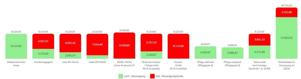 versicherungscheck empfehlungen zum bedarf versicherungen