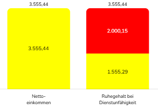 versorgungsluecke a13 beamter hessen