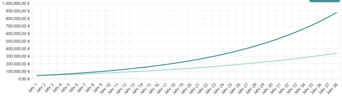 Vorteilhaftigkeit in der Wertentwicklung einer Nettopolice gegenüber einem Bruttotarif